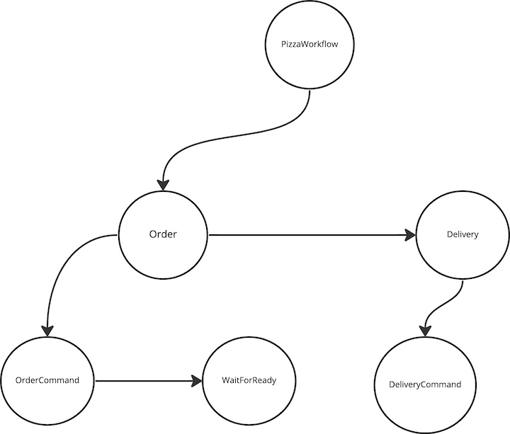 Pizza Workflow